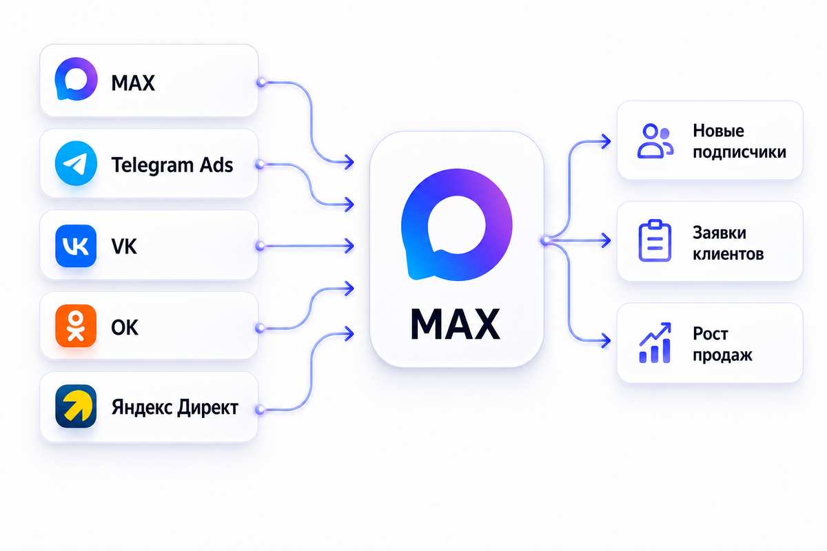 Источники продвижения ведут аудиторию в MAX и помогают получать новых подписчиков, заявки клиентов и рост продаж