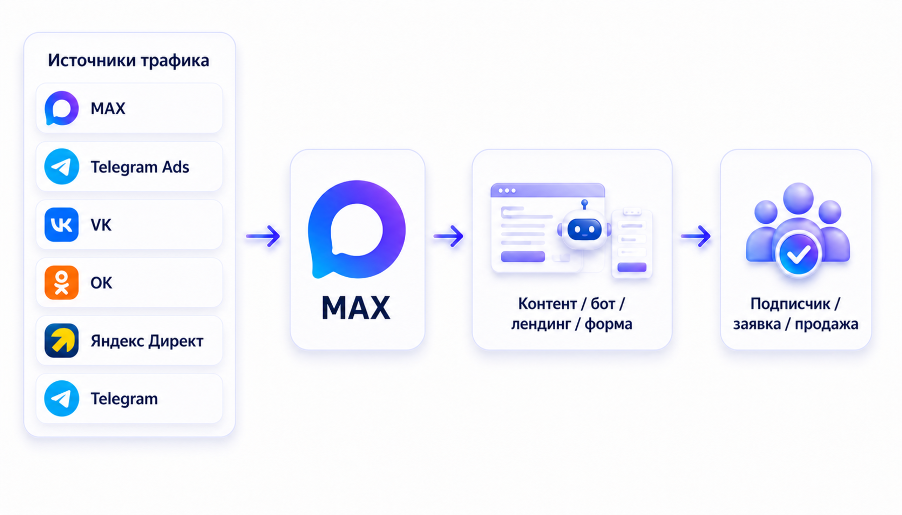 Источники трафика ведут аудиторию в MAX, где контент, бот и посадочная страница помогают получить заявку